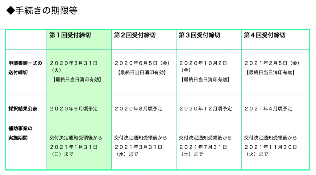 手続きの期限等